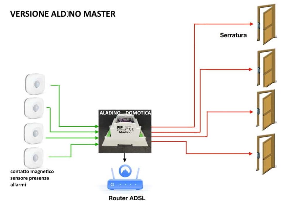 schema domotica aladino per hotel