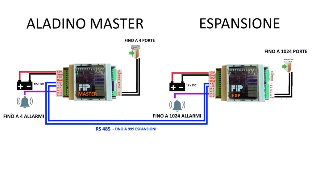 hotel home automation with expansions