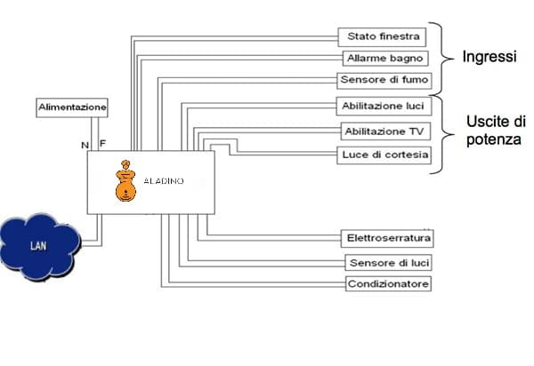 schema funzioni domotica con rete lan