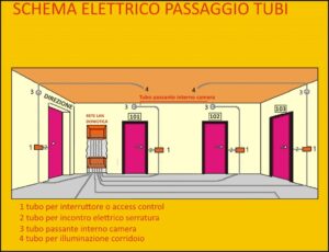 schema impianto passaggio tubi corrugati per domotica hotel