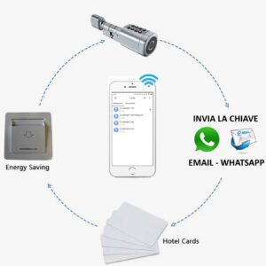 safety and efficiency with the ECOSMART electronic cylinder