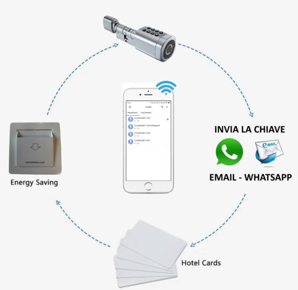 sicurezza ed efficienza con il cilindro elettronico ECOSMART