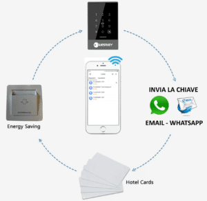 ECOSMART wall reader - Keyless access, only with RFID codes or cards