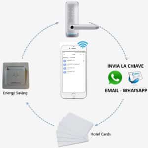 Access Technology: Electronic Lock with Handle, Time Codes, and Hotel Card